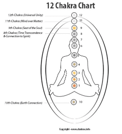 List of Chakras